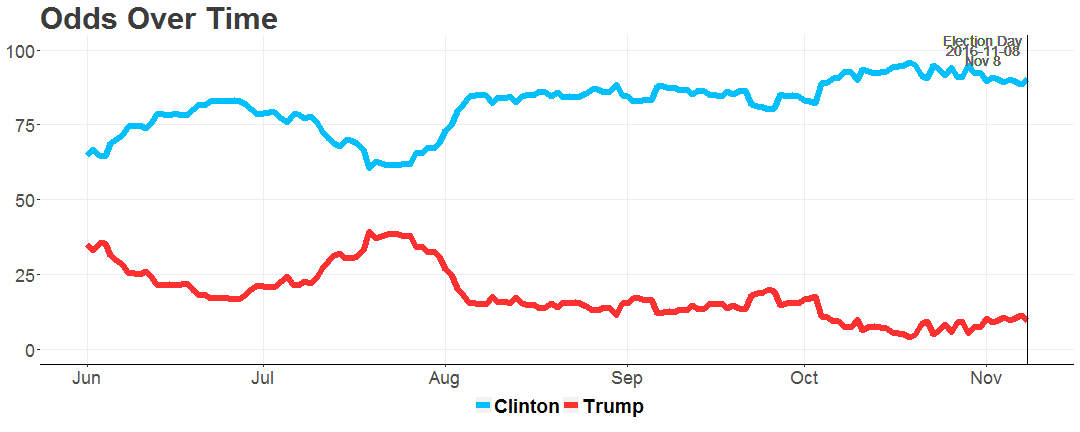 plot of chunk oddsovertime